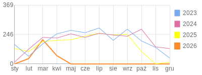 Wykres roczny blog rowerowy anwi.bikestats.pl